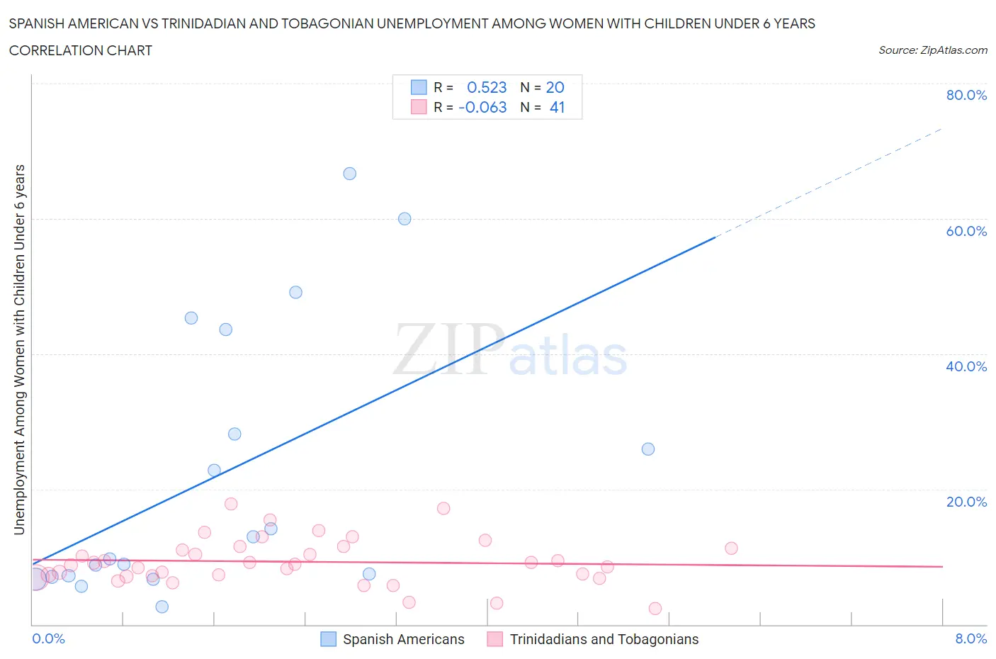Spanish American vs Trinidadian and Tobagonian Unemployment Among Women with Children Under 6 years