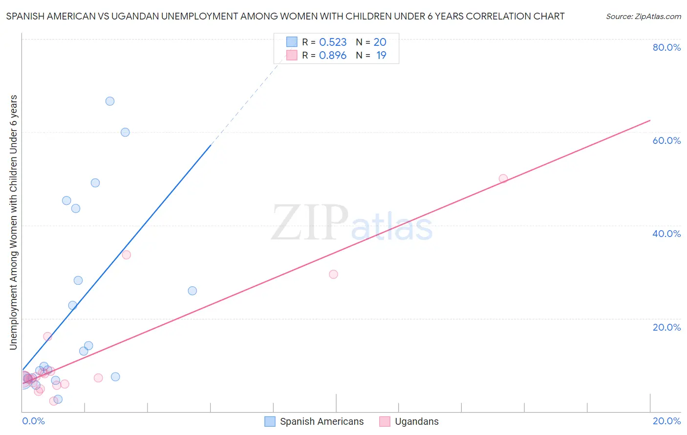 Spanish American vs Ugandan Unemployment Among Women with Children Under 6 years