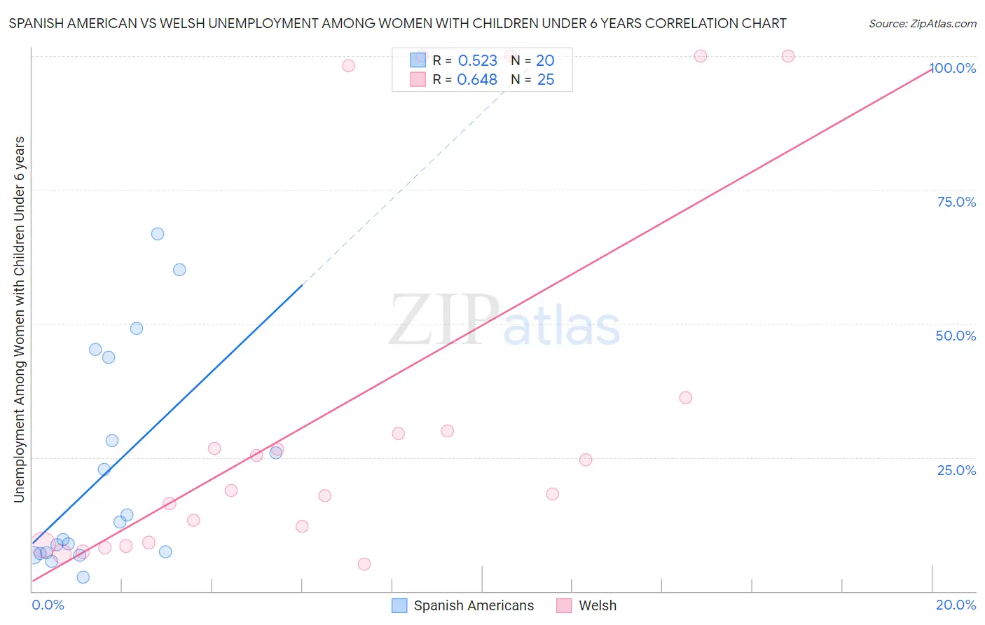 Spanish American vs Welsh Unemployment Among Women with Children Under 6 years