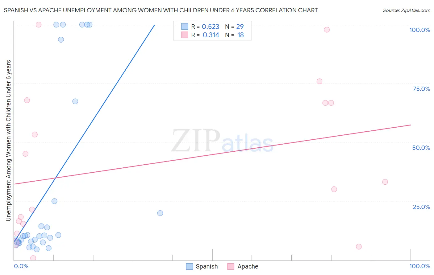 Spanish vs Apache Unemployment Among Women with Children Under 6 years