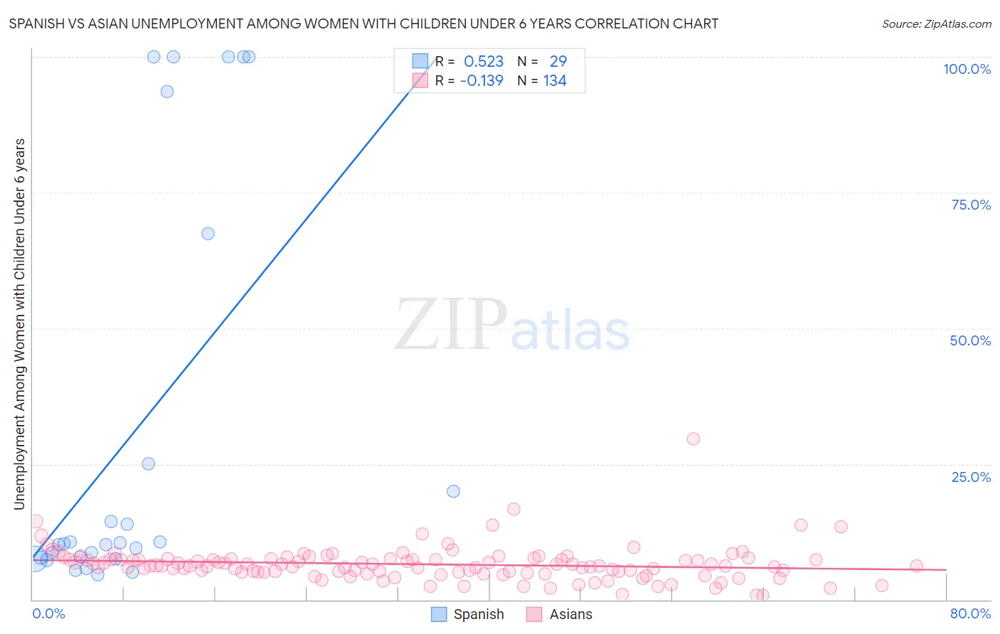 Spanish vs Asian Unemployment Among Women with Children Under 6 years