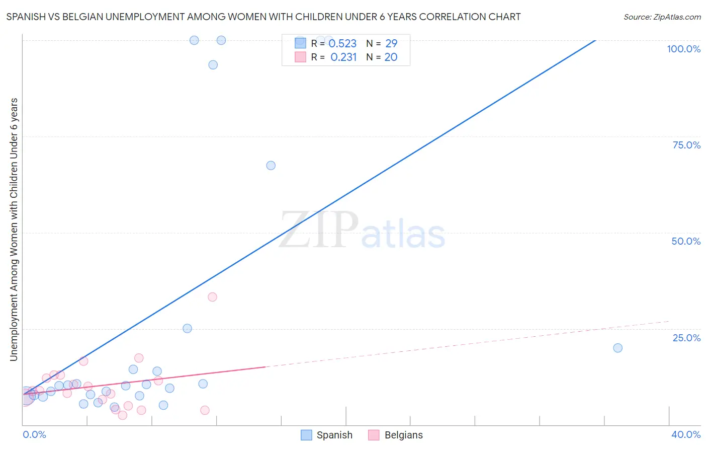 Spanish vs Belgian Unemployment Among Women with Children Under 6 years