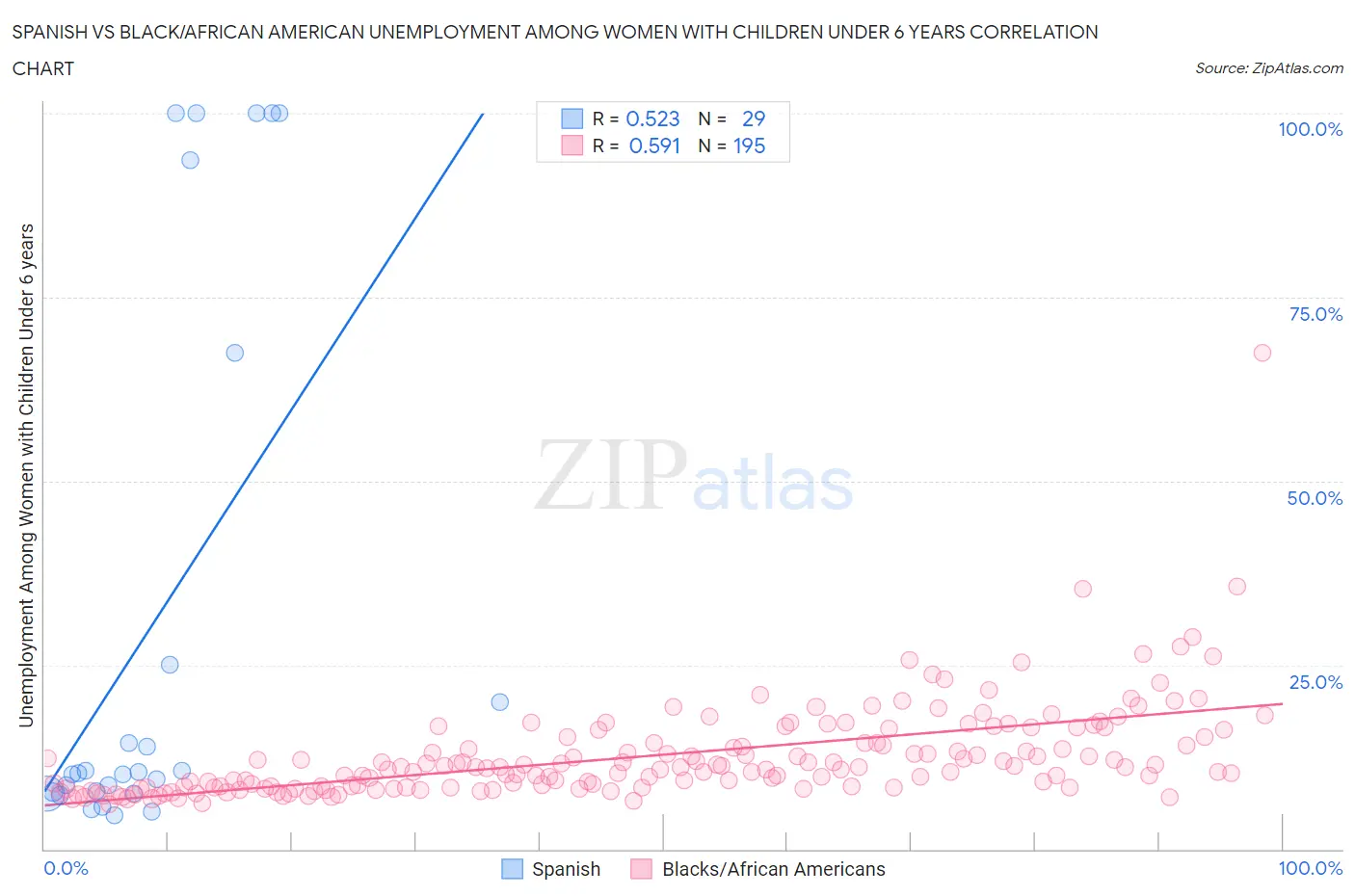 Spanish vs Black/African American Unemployment Among Women with Children Under 6 years