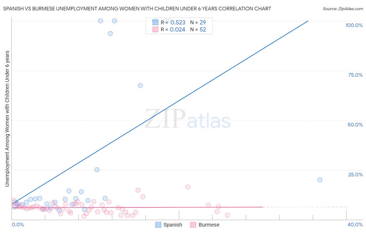 Spanish vs Burmese Unemployment Among Women with Children Under 6 years