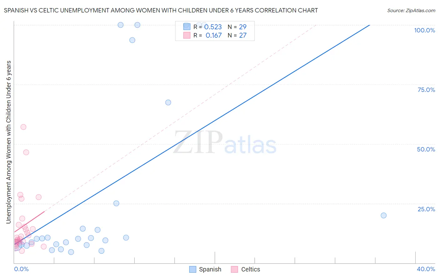 Spanish vs Celtic Unemployment Among Women with Children Under 6 years