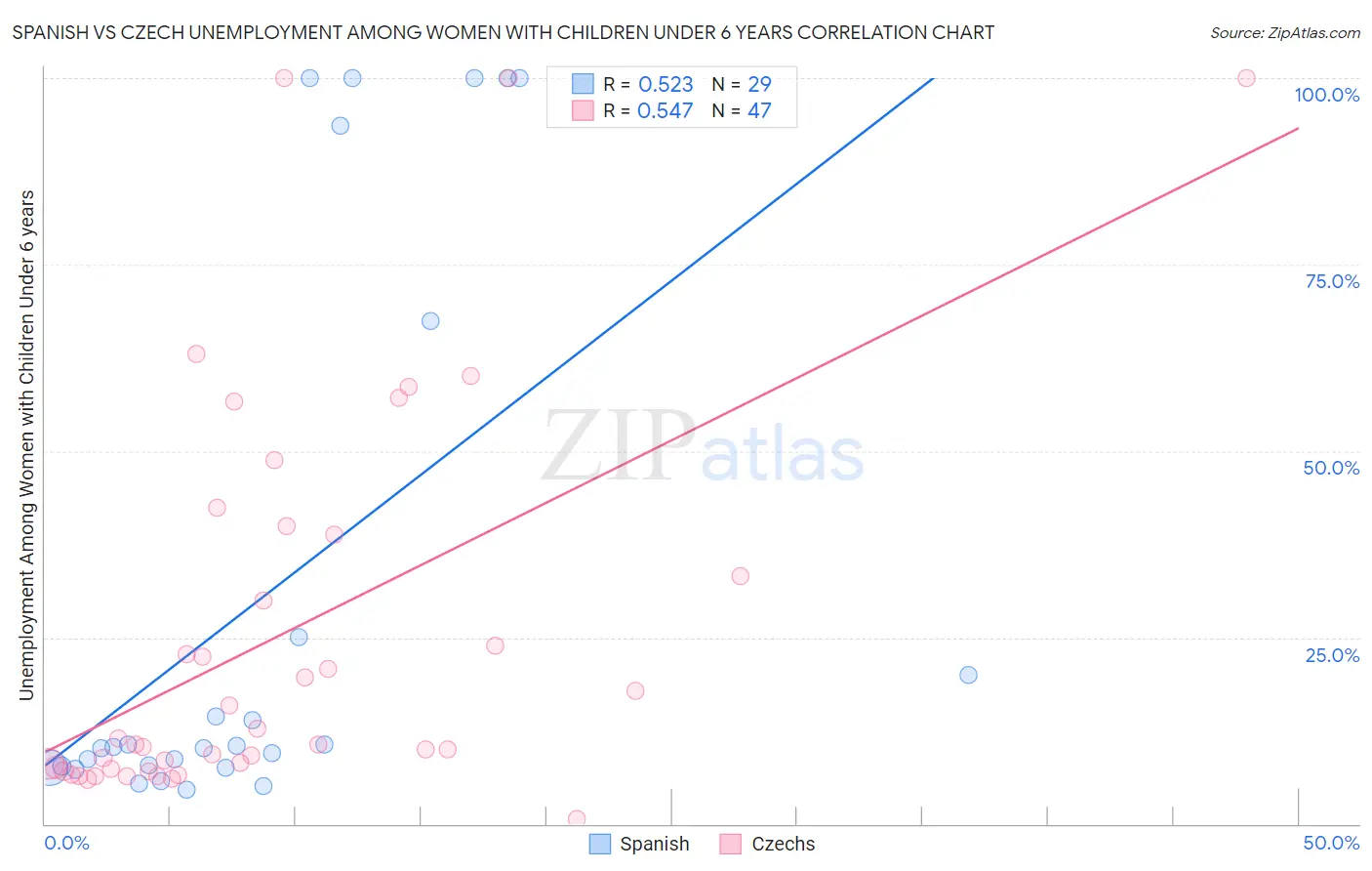 Spanish vs Czech Unemployment Among Women with Children Under 6 years