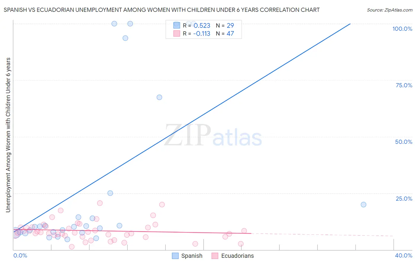 Spanish vs Ecuadorian Unemployment Among Women with Children Under 6 years