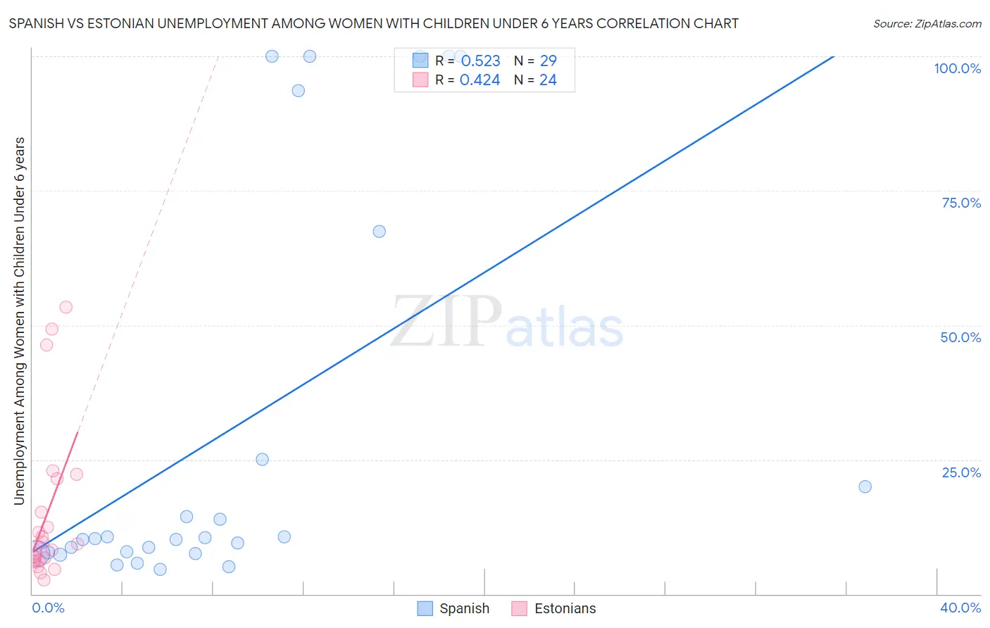 Spanish vs Estonian Unemployment Among Women with Children Under 6 years