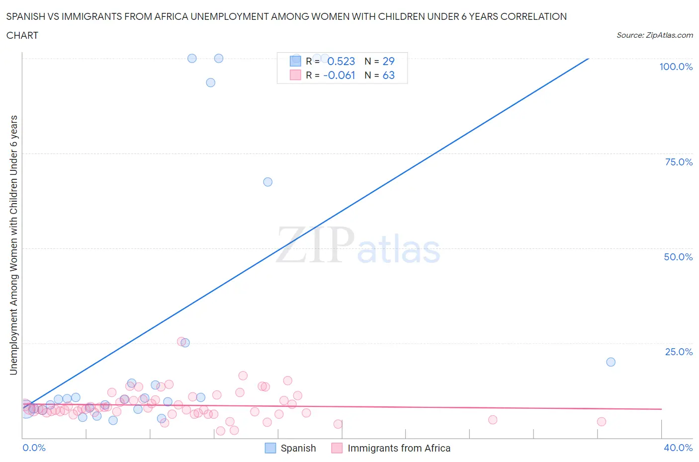 Spanish vs Immigrants from Africa Unemployment Among Women with Children Under 6 years