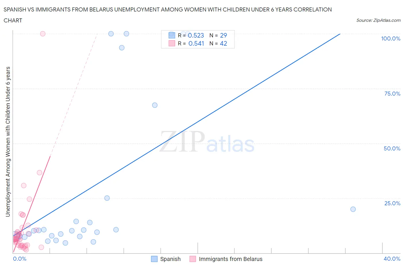 Spanish vs Immigrants from Belarus Unemployment Among Women with Children Under 6 years