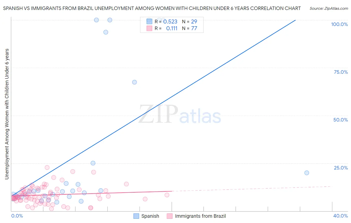 Spanish vs Immigrants from Brazil Unemployment Among Women with Children Under 6 years
