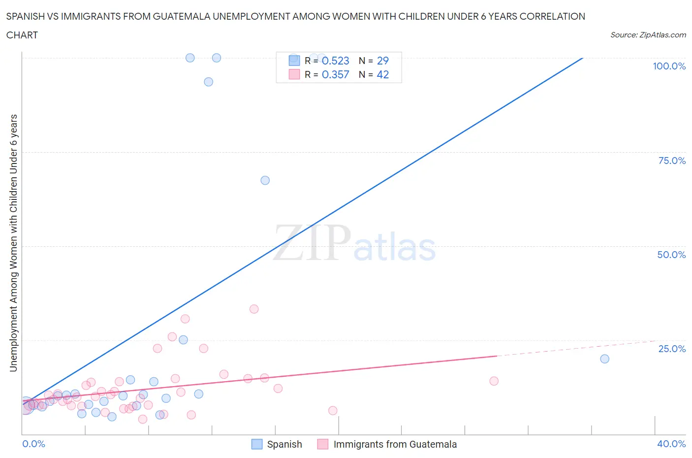 Spanish vs Immigrants from Guatemala Unemployment Among Women with Children Under 6 years