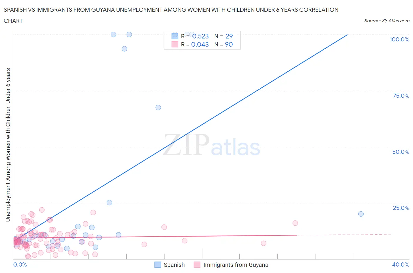 Spanish vs Immigrants from Guyana Unemployment Among Women with Children Under 6 years