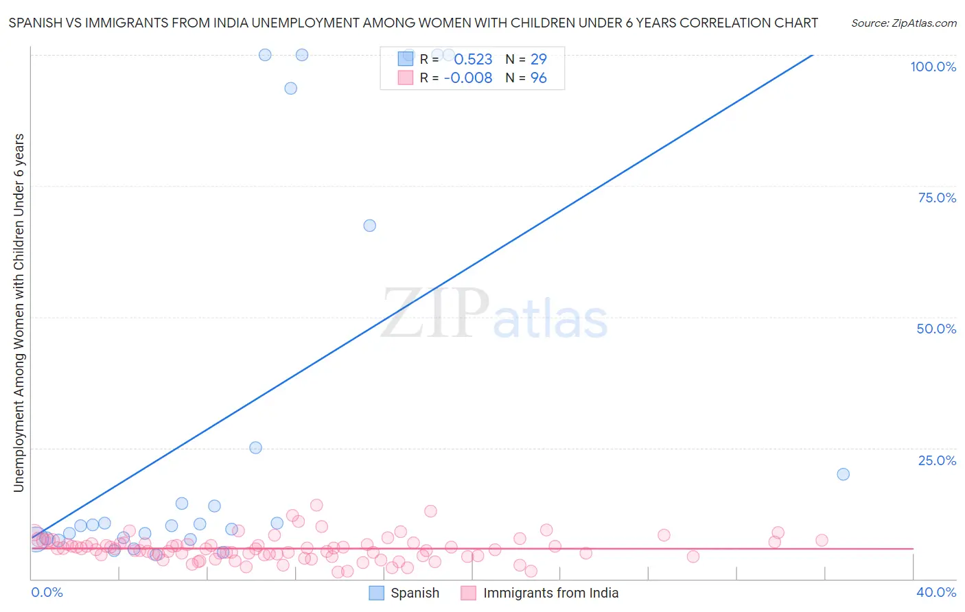 Spanish vs Immigrants from India Unemployment Among Women with Children Under 6 years