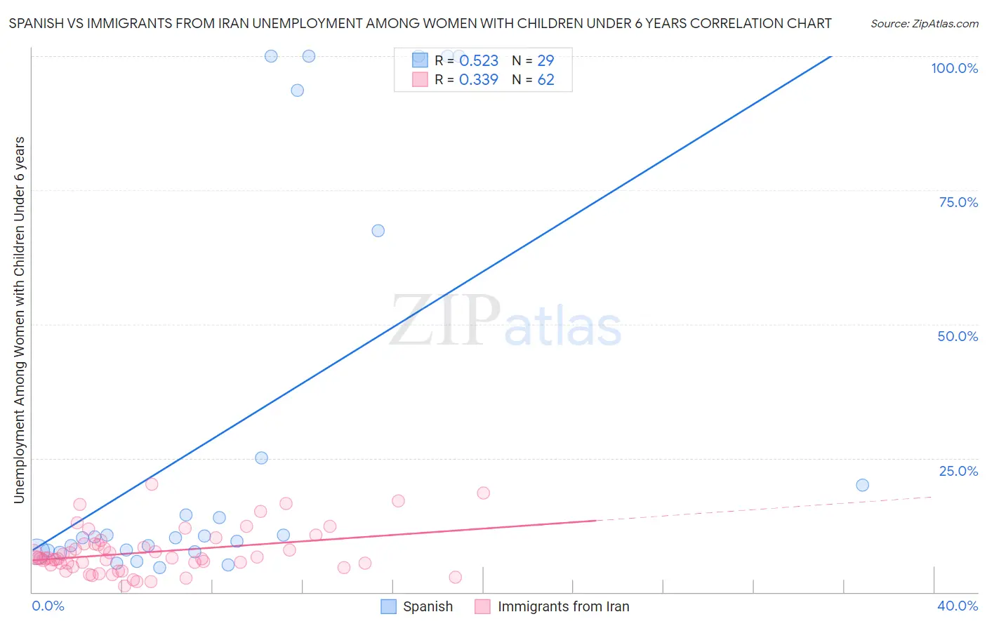 Spanish vs Immigrants from Iran Unemployment Among Women with Children Under 6 years