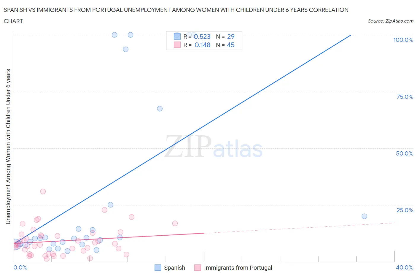 Spanish vs Immigrants from Portugal Unemployment Among Women with Children Under 6 years