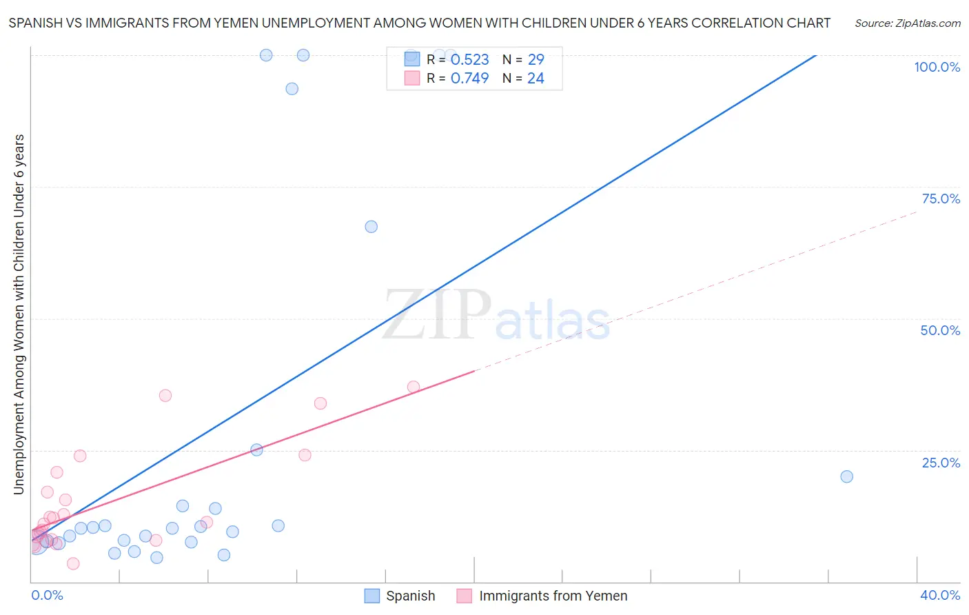 Spanish vs Immigrants from Yemen Unemployment Among Women with Children Under 6 years