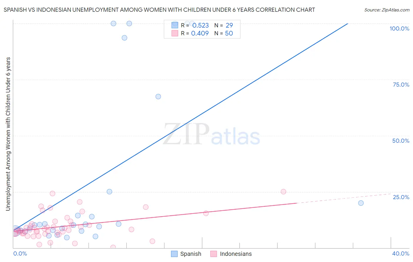 Spanish vs Indonesian Unemployment Among Women with Children Under 6 years