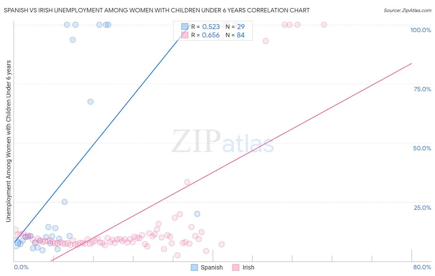 Spanish vs Irish Unemployment Among Women with Children Under 6 years