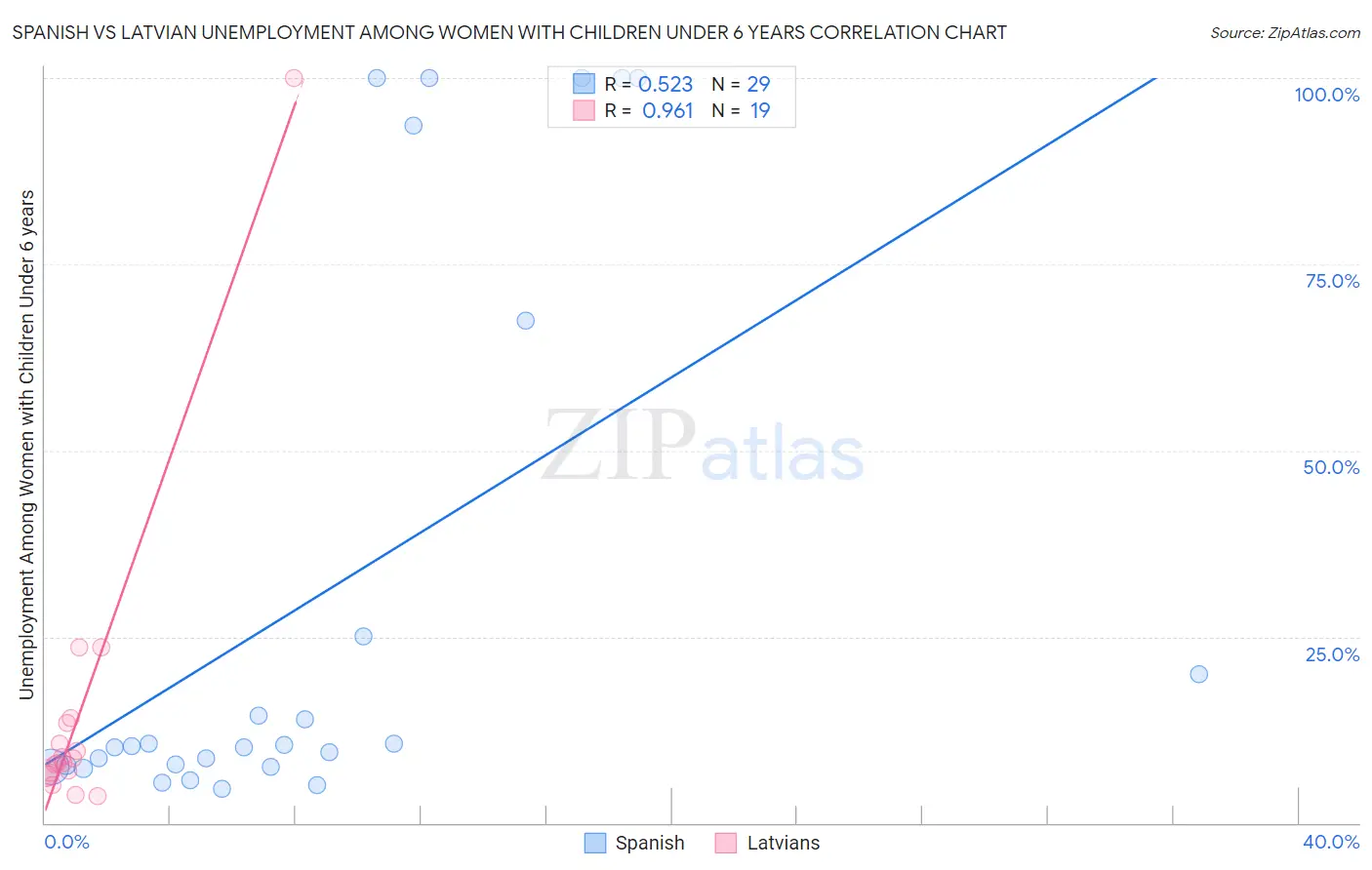 Spanish vs Latvian Unemployment Among Women with Children Under 6 years