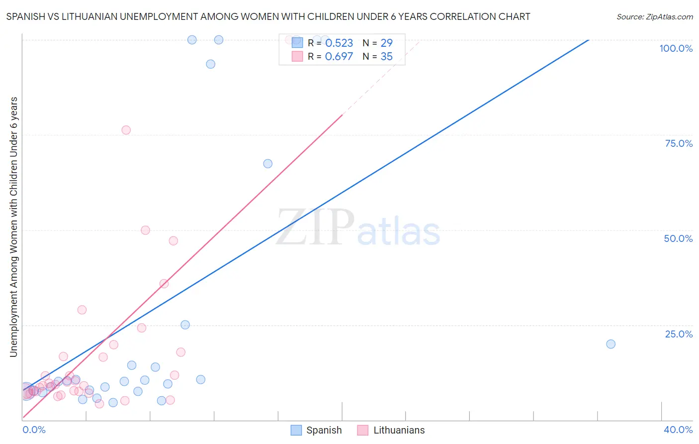 Spanish vs Lithuanian Unemployment Among Women with Children Under 6 years