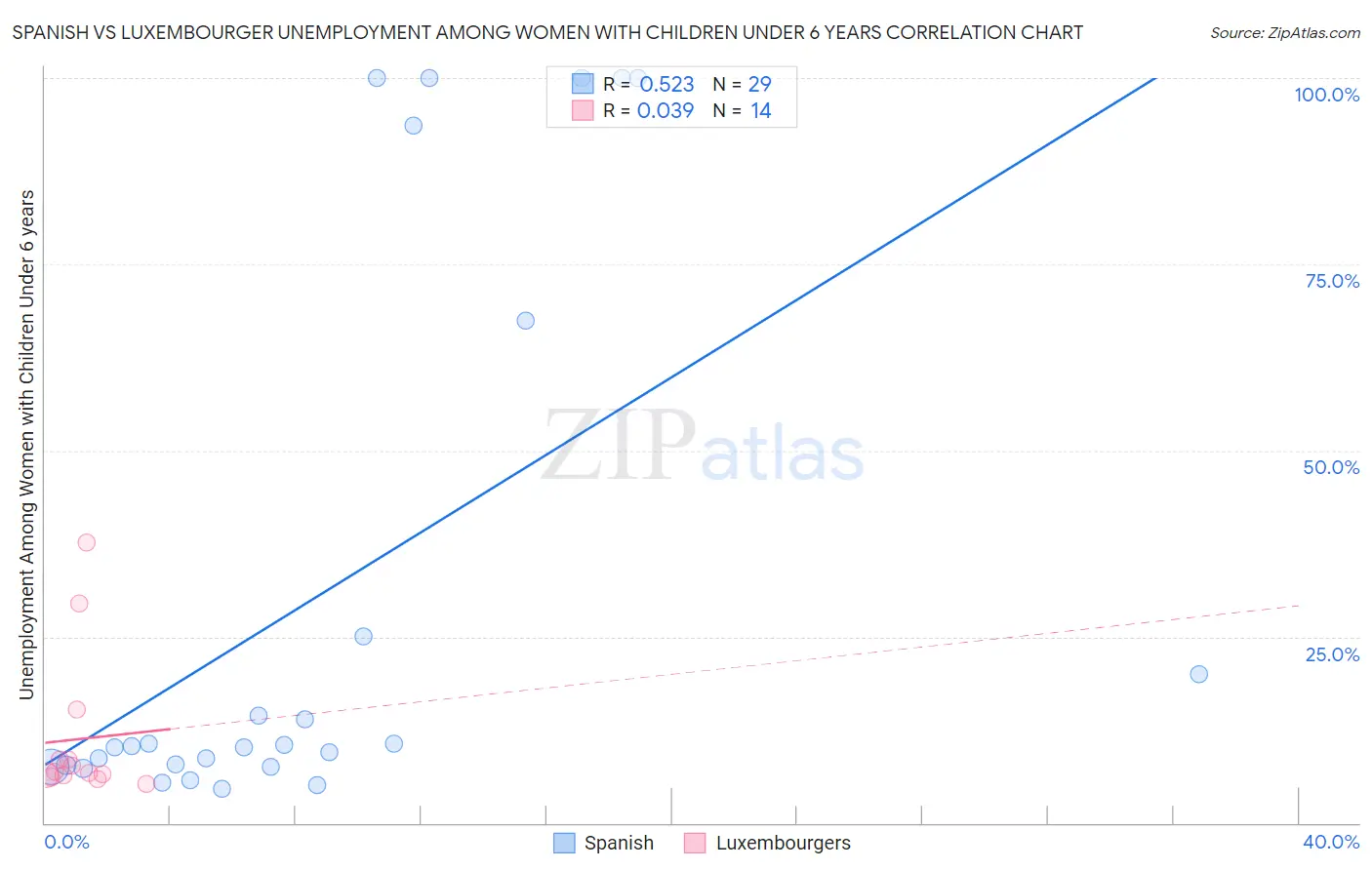 Spanish vs Luxembourger Unemployment Among Women with Children Under 6 years