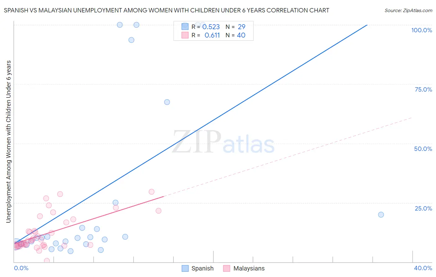 Spanish vs Malaysian Unemployment Among Women with Children Under 6 years