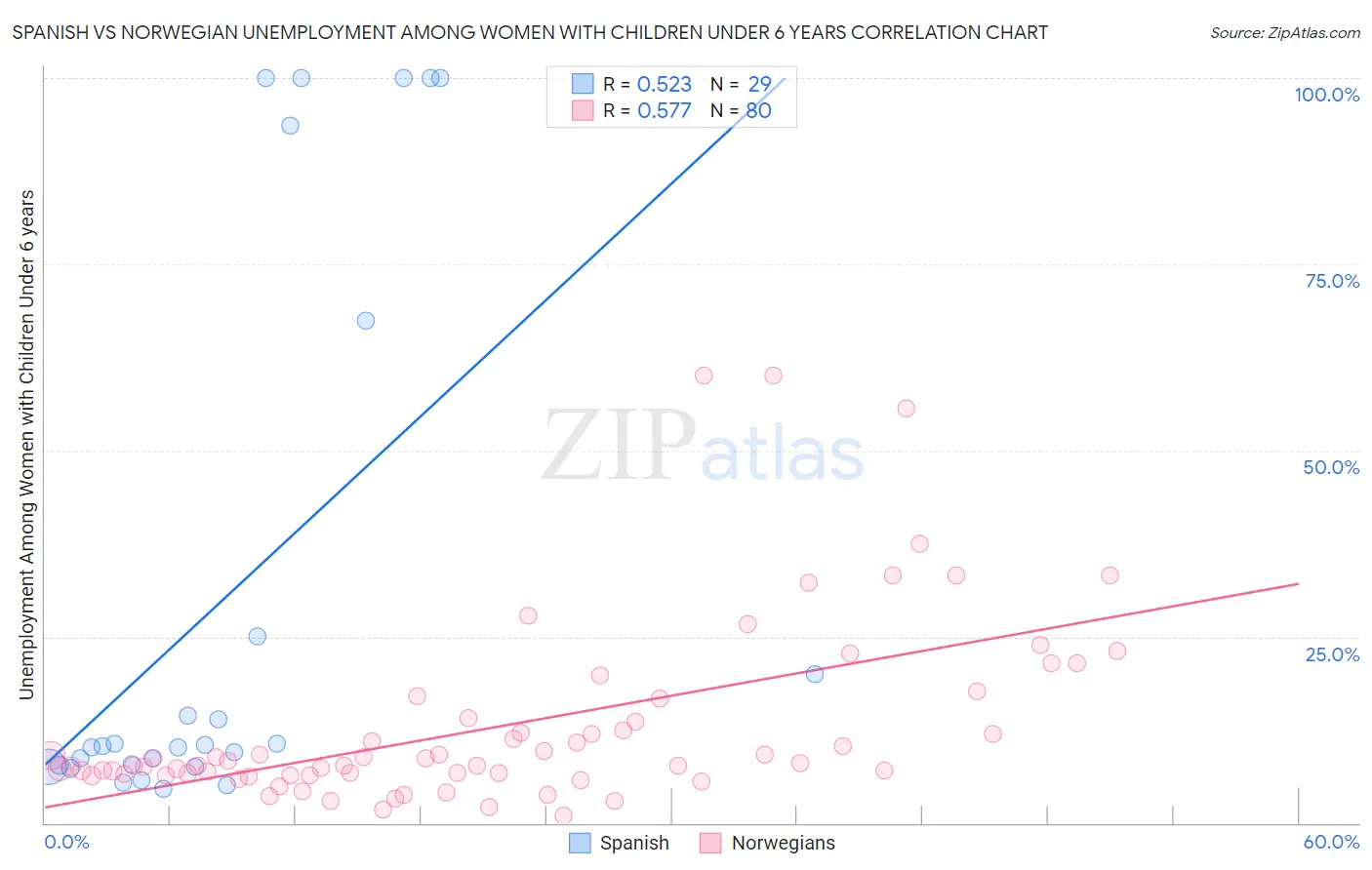 Spanish vs Norwegian Unemployment Among Women with Children Under 6 years