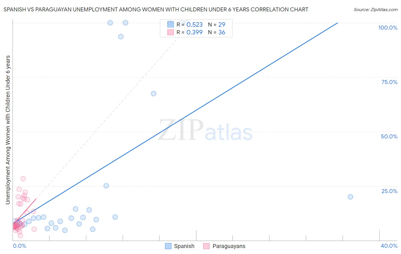 Spanish vs Paraguayan Unemployment Among Women with Children Under 6 years