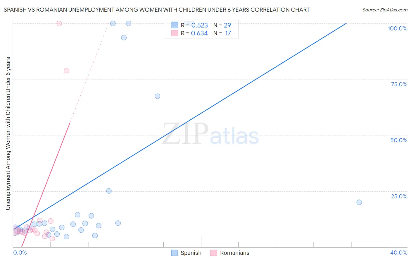 Spanish vs Romanian Unemployment Among Women with Children Under 6 years