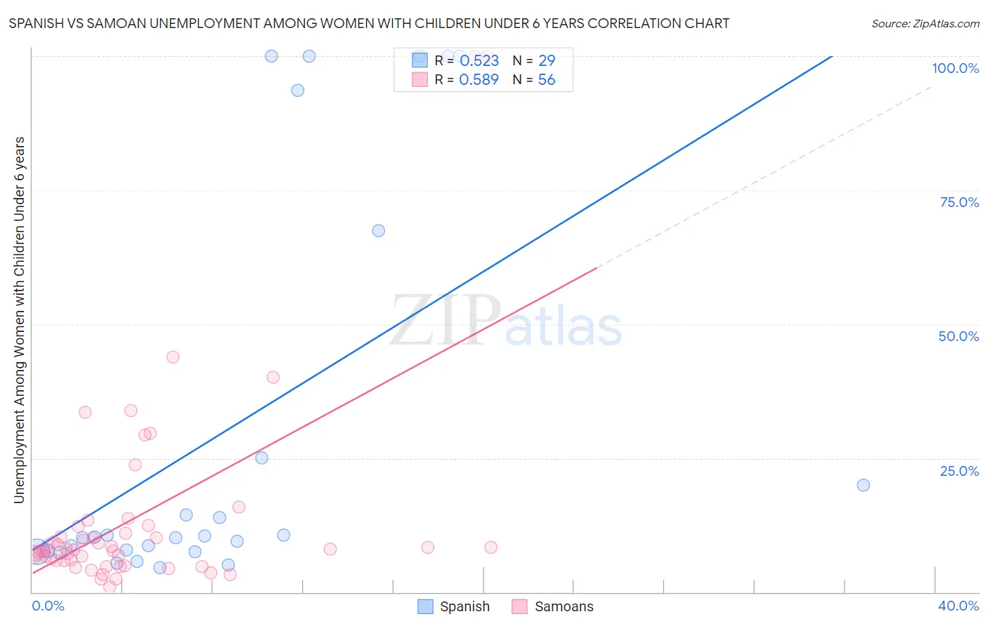 Spanish vs Samoan Unemployment Among Women with Children Under 6 years