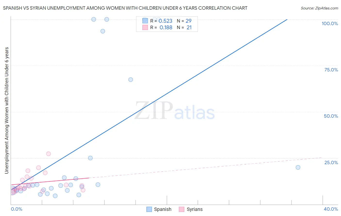 Spanish vs Syrian Unemployment Among Women with Children Under 6 years