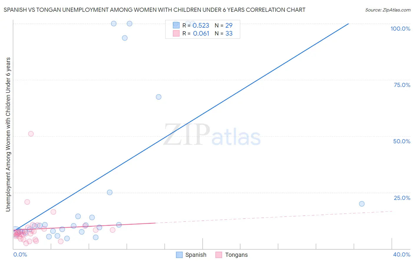 Spanish vs Tongan Unemployment Among Women with Children Under 6 years