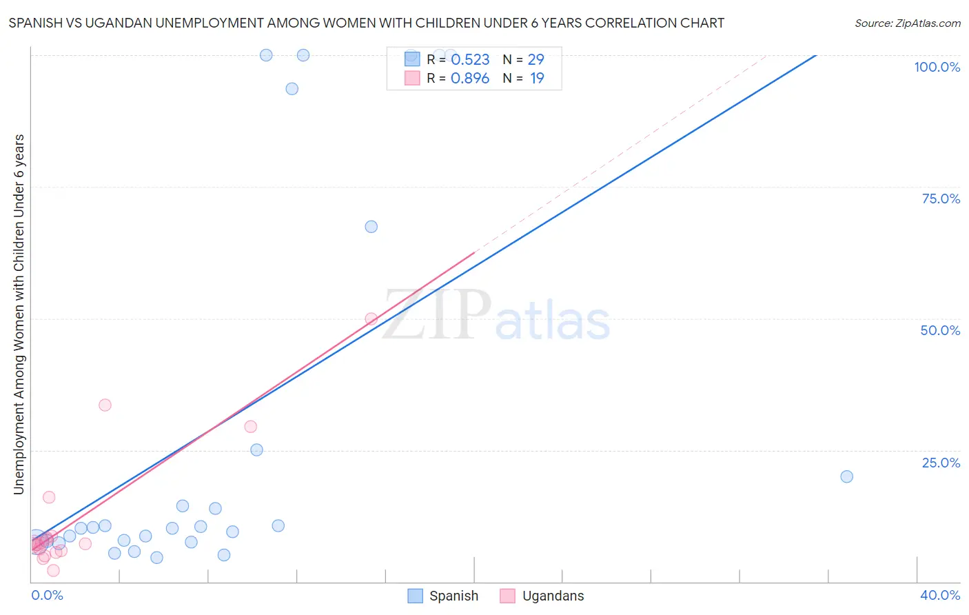 Spanish vs Ugandan Unemployment Among Women with Children Under 6 years