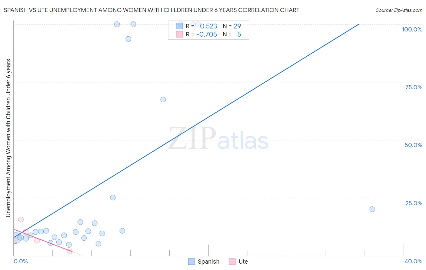 Spanish vs Ute Unemployment Among Women with Children Under 6 years