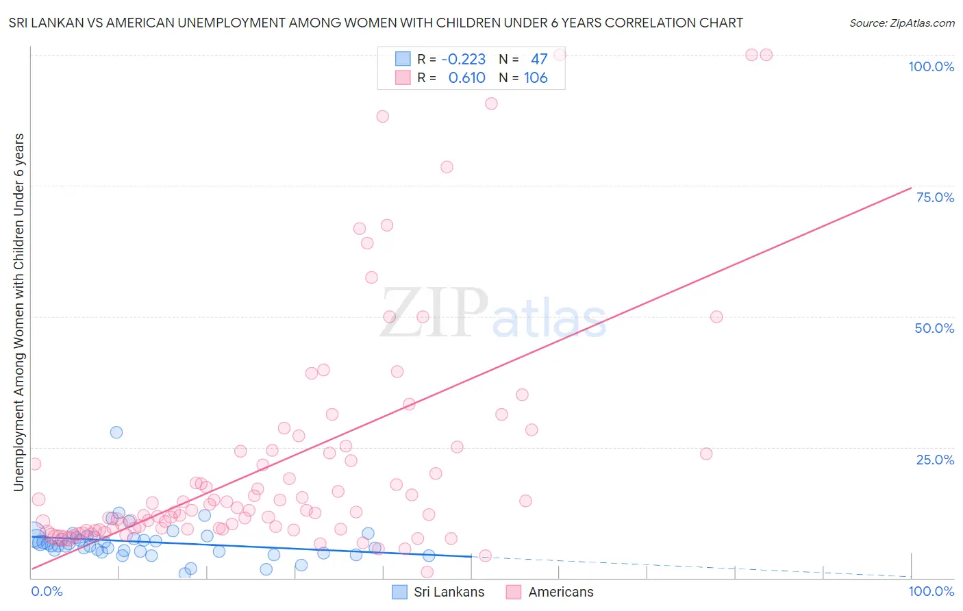 Sri Lankan vs American Unemployment Among Women with Children Under 6 years