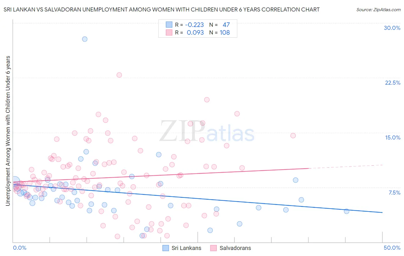 Sri Lankan vs Salvadoran Unemployment Among Women with Children Under 6 years