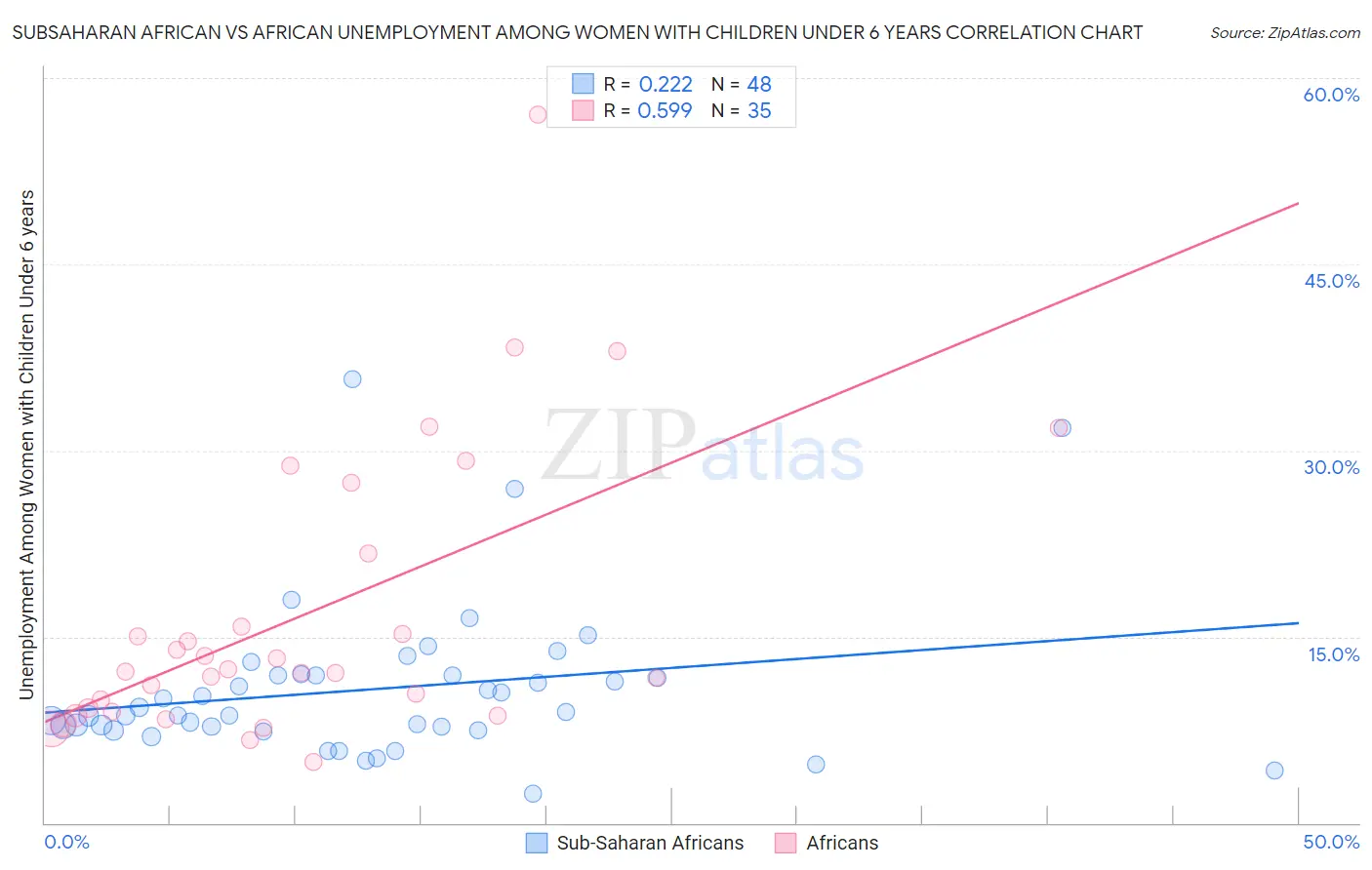 Subsaharan African vs African Unemployment Among Women with Children Under 6 years