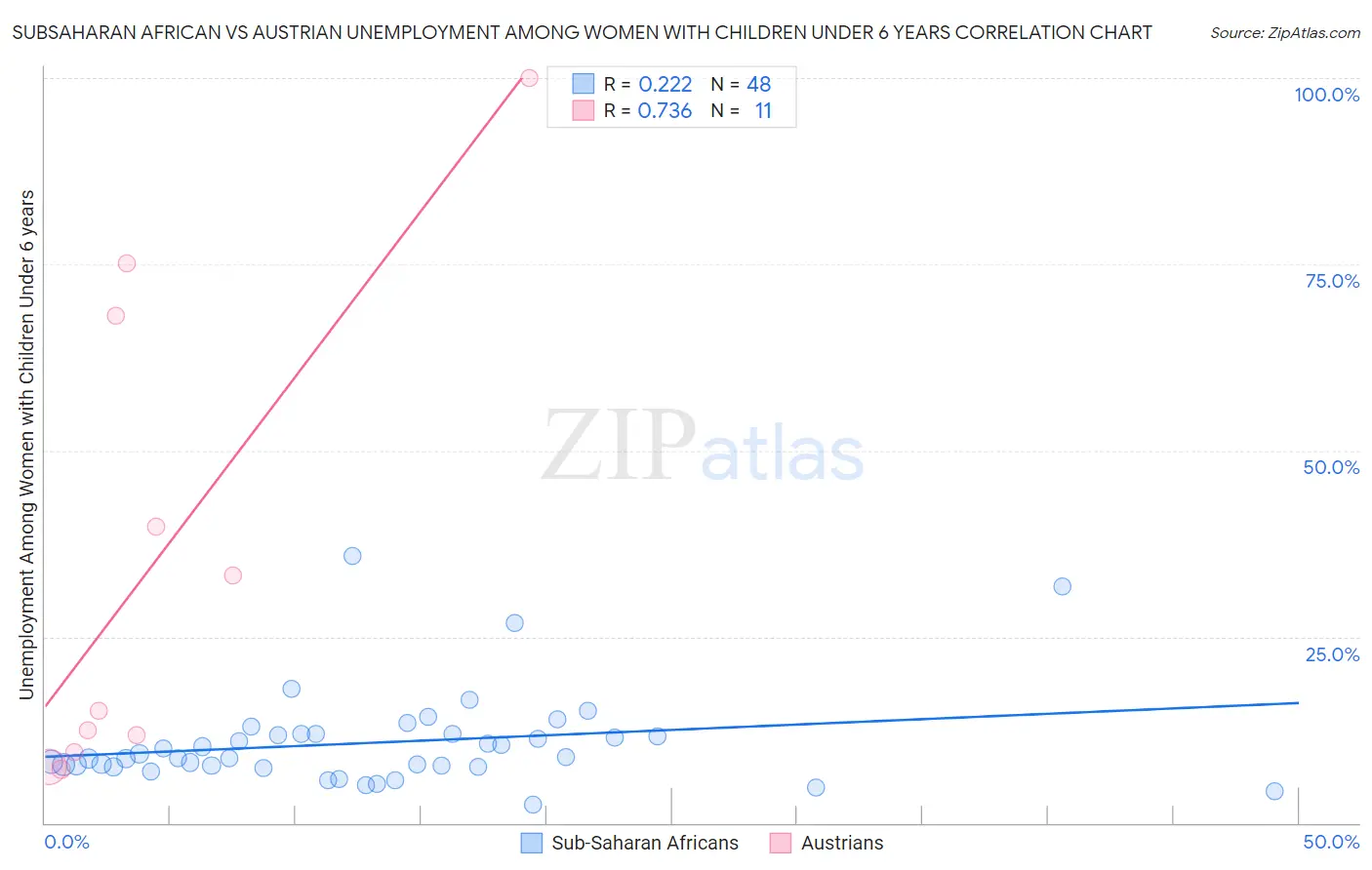 Subsaharan African vs Austrian Unemployment Among Women with Children Under 6 years