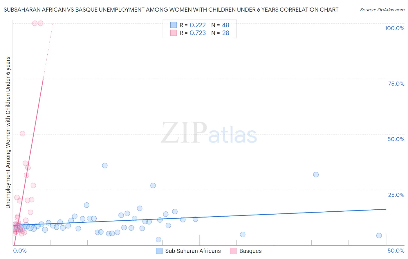 Subsaharan African vs Basque Unemployment Among Women with Children Under 6 years