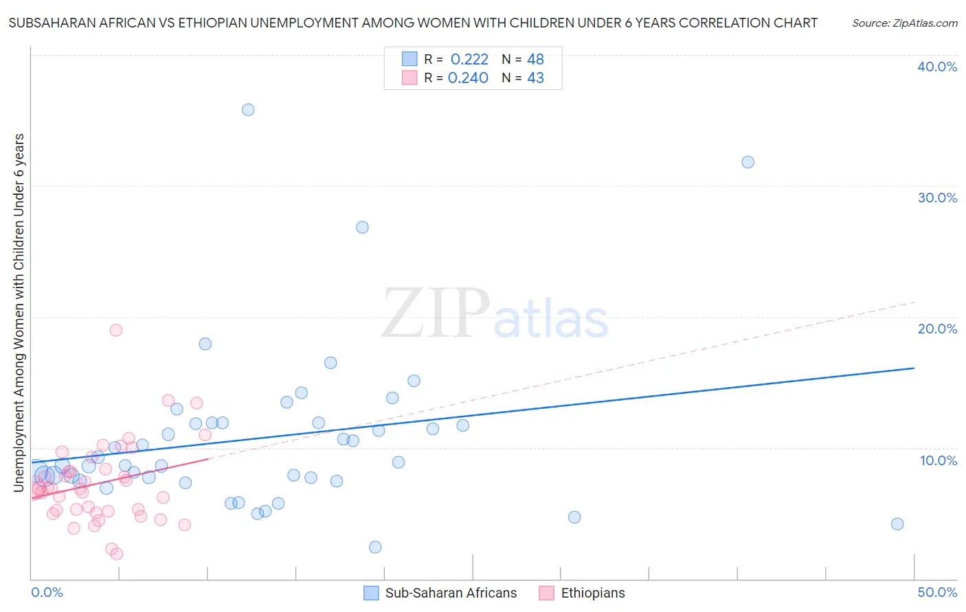 Subsaharan African vs Ethiopian Unemployment Among Women with Children Under 6 years