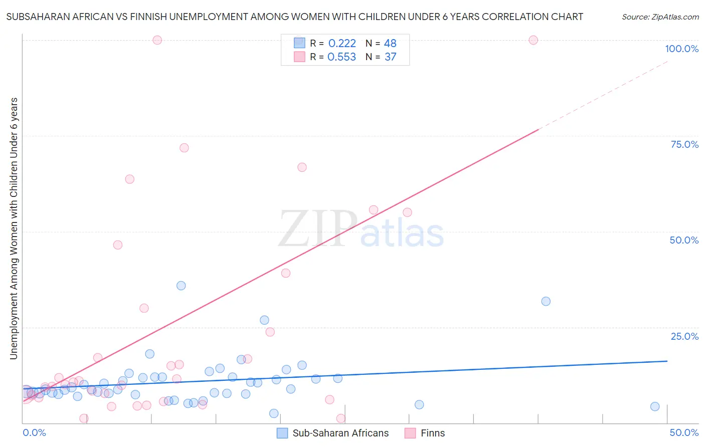 Subsaharan African vs Finnish Unemployment Among Women with Children Under 6 years