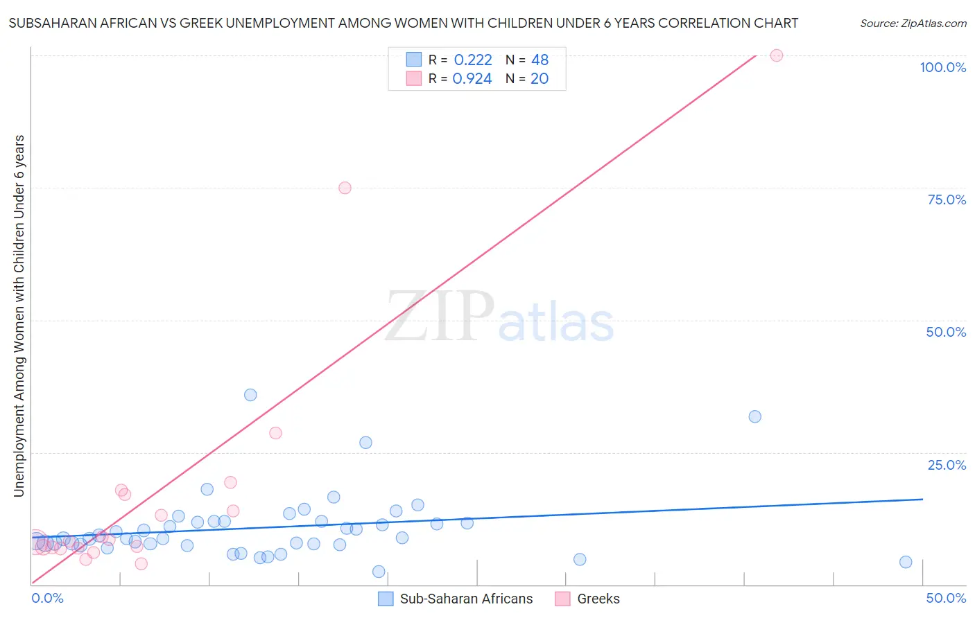 Subsaharan African vs Greek Unemployment Among Women with Children Under 6 years