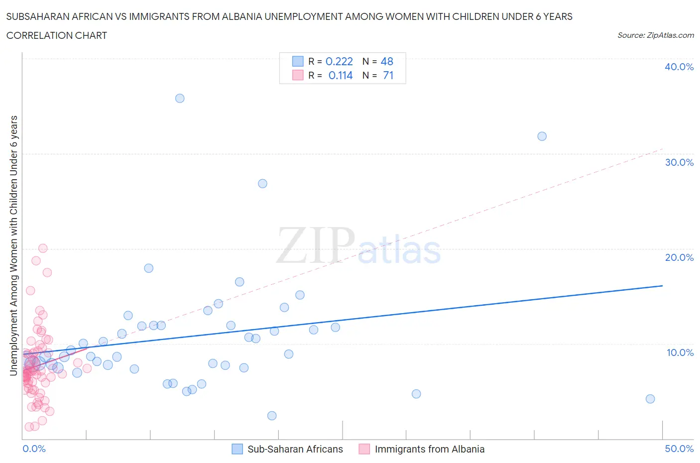 Subsaharan African vs Immigrants from Albania Unemployment Among Women with Children Under 6 years