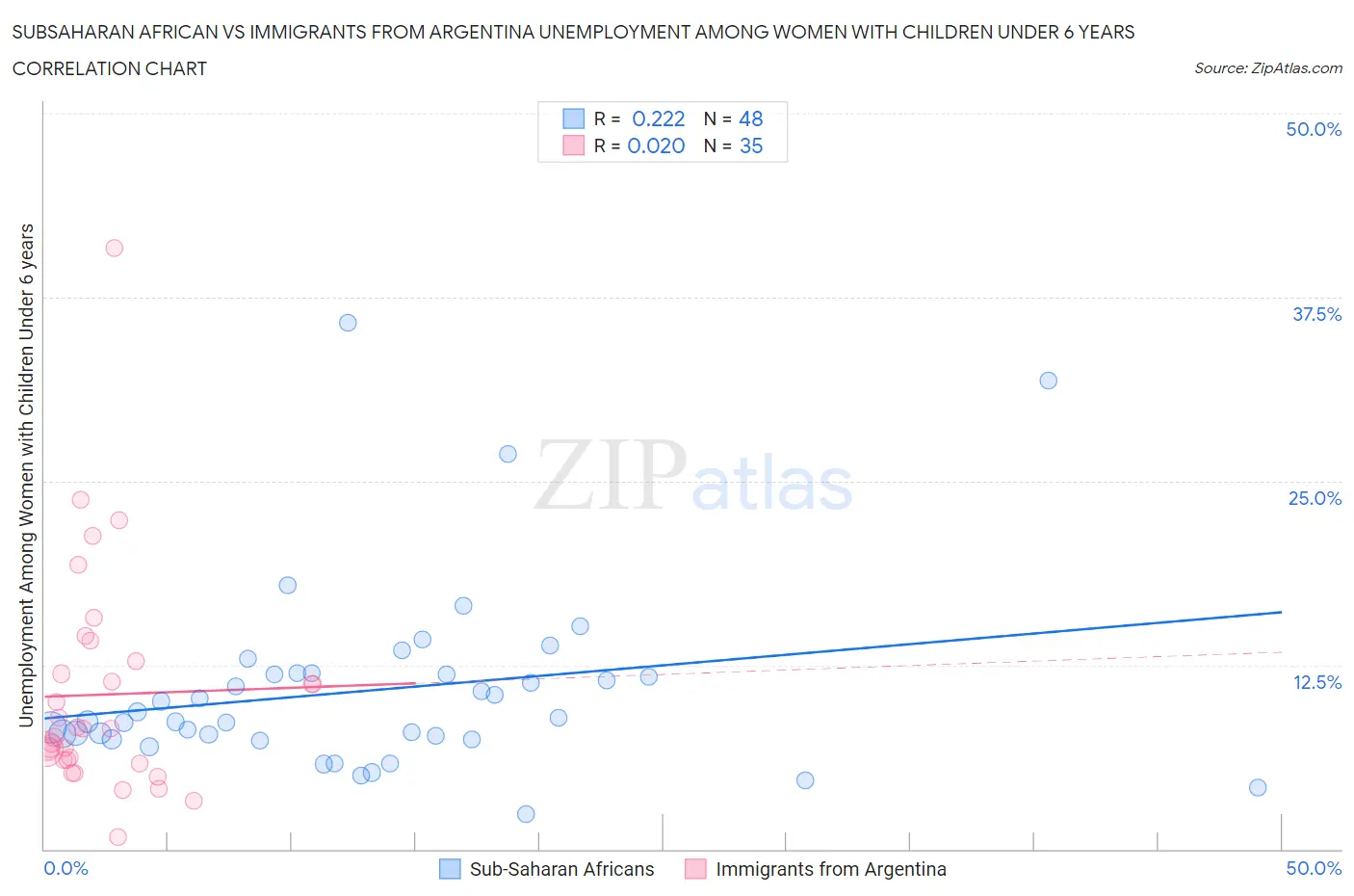 Subsaharan African vs Immigrants from Argentina Unemployment Among Women with Children Under 6 years