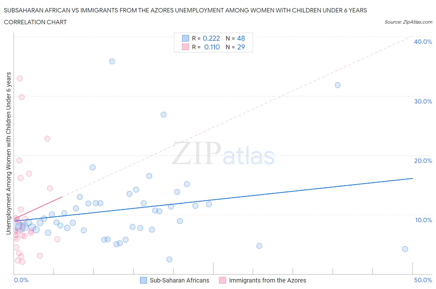 Subsaharan African vs Immigrants from the Azores Unemployment Among Women with Children Under 6 years