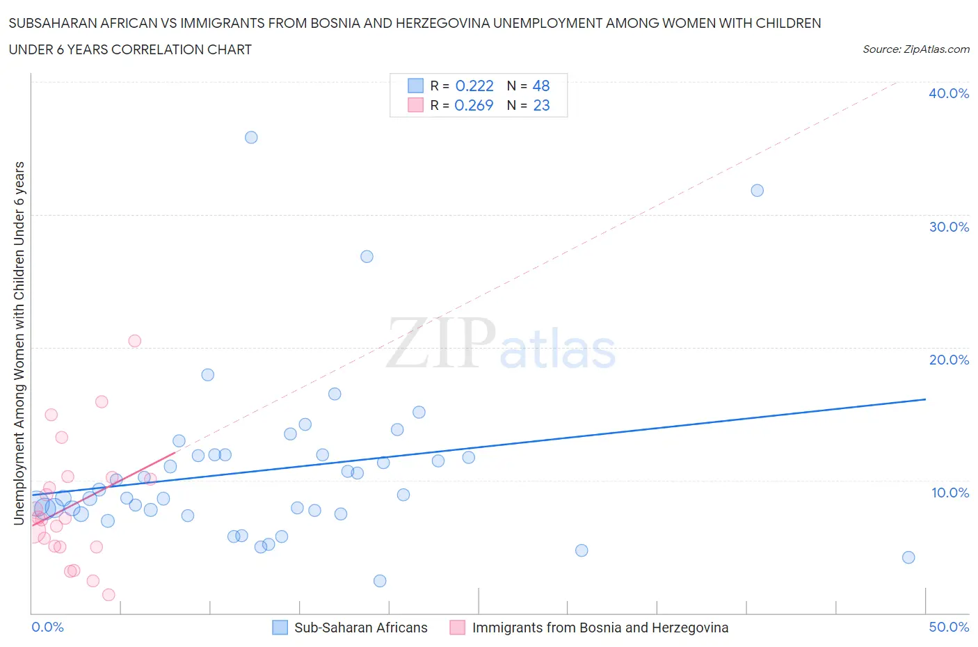 Subsaharan African vs Immigrants from Bosnia and Herzegovina Unemployment Among Women with Children Under 6 years