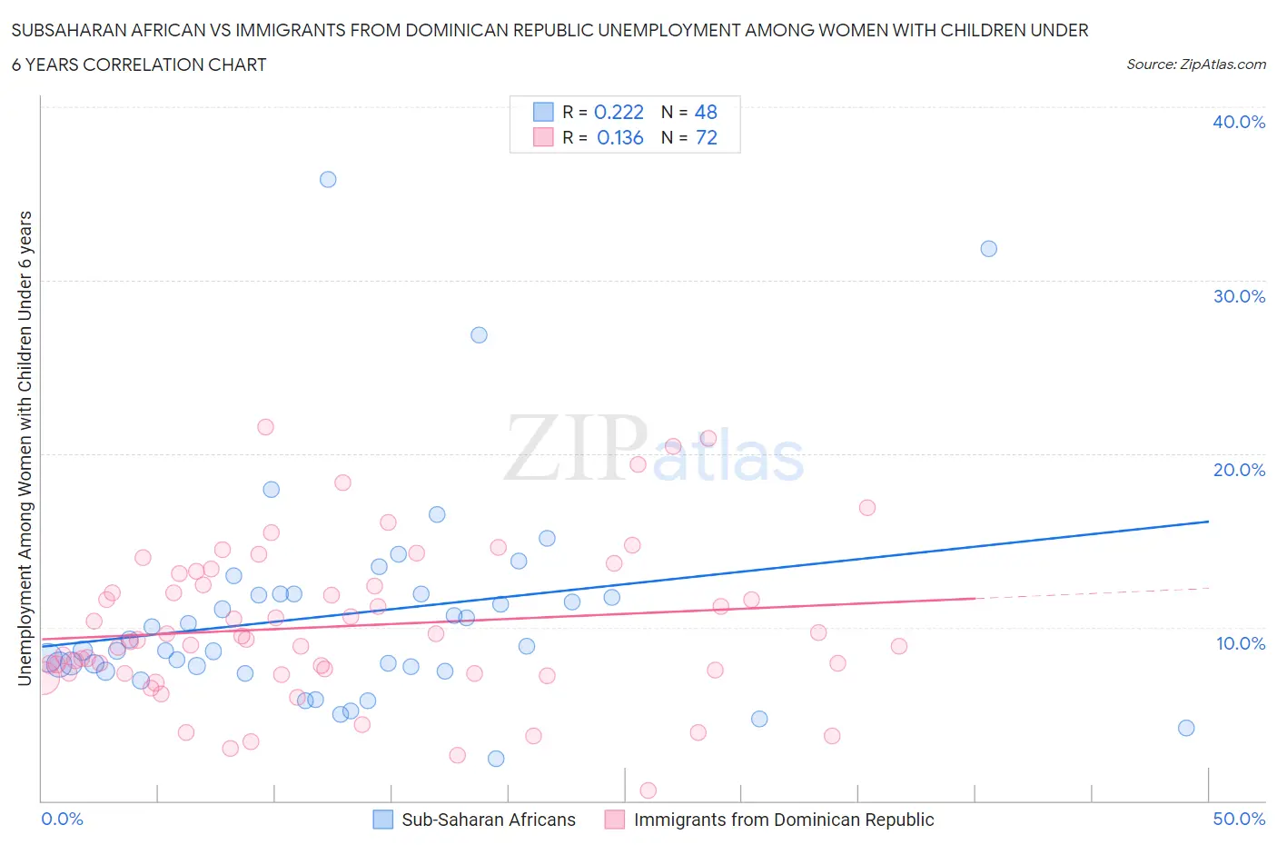 Subsaharan African vs Immigrants from Dominican Republic Unemployment Among Women with Children Under 6 years