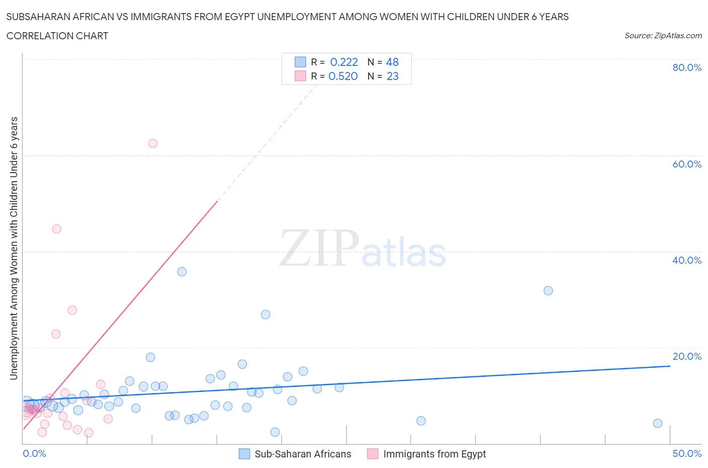 Subsaharan African vs Immigrants from Egypt Unemployment Among Women with Children Under 6 years