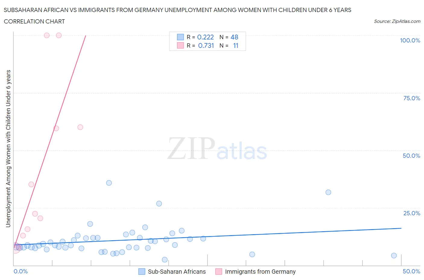 Subsaharan African vs Immigrants from Germany Unemployment Among Women with Children Under 6 years